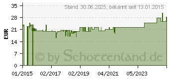 Preistrend fr VISMED Einmaldosen (04607288)