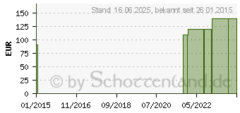 Preistrend fr ABRI Form medium plus Air plus (04607905)