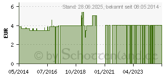 Preistrend fr SUSPENSORIUM Gr.5 m.festem Btl.114305 (04608833)