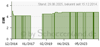 Preistrend fr SUSPENSORIUM Gr.7 m.festem Btl.114307 (04608862)