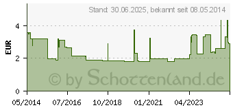 Preistrend fr DORMUTIL N Tabletten (04609554)