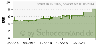 Preistrend fr MIRFULAN Wund- und Heilsalbe (04613194)