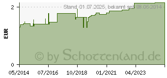 Preistrend fr VERBANDZELLSTOFF hochgebleicht chlorfr.konfektion. (04613805)