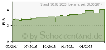 Preistrend fr VERBANDZELLSTOFF hochgebleicht chlorfr.konfektion. (04613811)