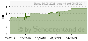 Preistrend fr VERBANDZELLSTOFF hochgebleicht chlorfr.konfektion. (04613828)