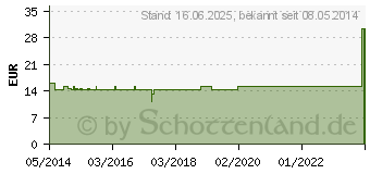 Preistrend fr APIS REGINA GL D 5 Ampullen (04614710)