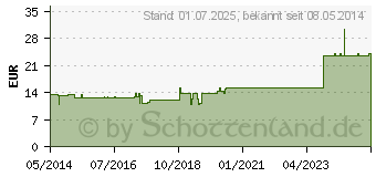 Preistrend fr FEL GL D 8 Ampullen (04618139)