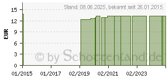 Preistrend fr INKONTINENZ SLIP Herren Gr.54/56 (04618286)