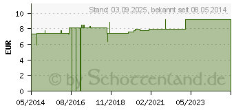 Preistrend fr BIDET SITZBAD mit Seifenschale (04619110)