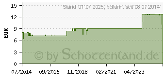 Preistrend fr CRANBERRY TABLETTEN (04619854)