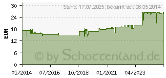 Preistrend fr CALCIUM-BAMBUS Tabletten (04620231)