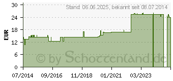 Preistrend fr PLEXUS GASTRICUS GL D 5 Ampullen (04626848)