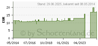 Preistrend fr SCROFULAC-Gastreu R17 Injekt Ampullen (04628155)