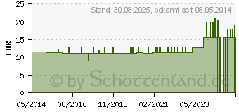 Preistrend fr CALIMER-Gastreu R34 Injekt Ampullen (04628250)