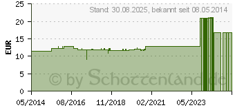 Preistrend fr CARBOBELLA-Gastreu R43 Injekt Ampullen (04628356)