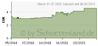 Preistrend fr EUBOS FEST rot m.frischem Duft (04630979)