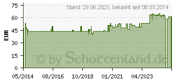 Preistrend fr SELEN 100 g GPH Kapseln (04631795)