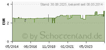 Preistrend fr COOLIKE Insektentcher nach dem Stich (04632257)