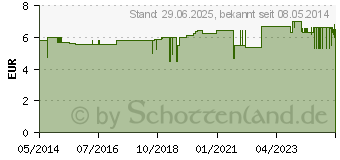 Preistrend fr SANIWIP Hautschutzcreme (04632292)