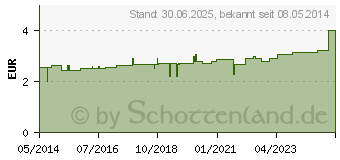 Preistrend fr NIKO-CYL L Ho-Len-Complex Tropfen (04632599)