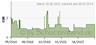 Preistrend fr LOPERAMID akut Heumann Tabletten (04633535)