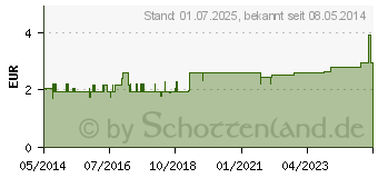 Preistrend fr LWENZAHN TEE Filterbeutel (04634842)