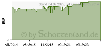 Preistrend fr CHINA L Hals- u.Hustenbonbons o.Zucker (04635296)