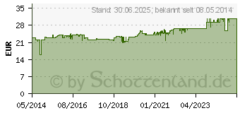 Preistrend fr DERMASENCE Hyalusome Konzentrat (04637668)