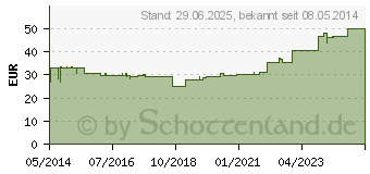 Preistrend fr SENADA Verbandkasten minimal DIN 13157 (04637846)