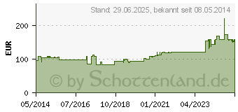 Preistrend fr SENADA Verbandkasten maximal DIN 13169 (04637852)