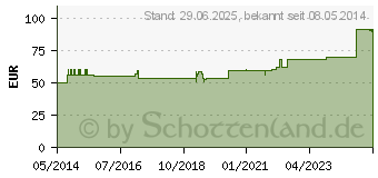 Preistrend fr SENADA Fllung DIN 13169 (04637929)