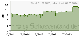 Preistrend fr NARANOCUT H Tabletten (04638610)