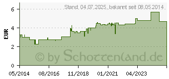 Preistrend fr MIRFULAN Salbe (04639578)