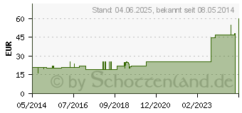 Preistrend fr URGO IDEALBINDEN 4 cmx5 m (04640073)