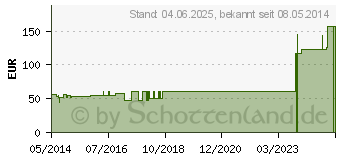 Preistrend fr URGO IDEALBINDEN 12 cmx5 m (04640096)