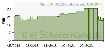 Preistrend fr UNIVERSALBINDE 6 cmx5 m (04642965)