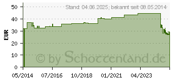 Preistrend fr UNIVERSALBINDE 15 cmx5 m (04642994)