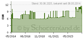 Preistrend fr MULLKOMPRESSEN 7,5x7,5 cm steril 12fach 17fdig (04643143)