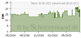 Preistrend fr MULLKOMPRESSEN 10x20 cm steril 12fach 17fdig (04643172)