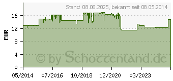 Preistrend fr ICHTHOLAN 20% Salbe (04643611)