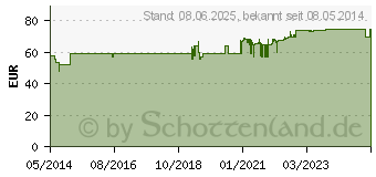 Preistrend fr ICHTHOLAN spezial 85% Salbe (04643663)