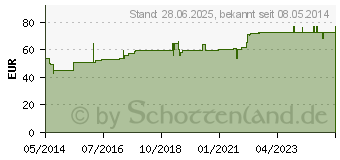 Preistrend fr SOLUTIO CORDES Lsung (04644042)