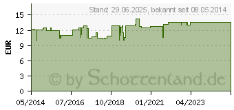 Preistrend fr SOLUTIO CORDES Lsung (04644059)