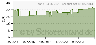 Preistrend fr UNILIPON 600 Infusionslsungskonzentrat (04644125)