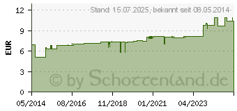 Preistrend fr BERGAMOTT l therisch (04645024)