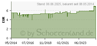 Preistrend fr PFEFFERMINZ L (04645219)