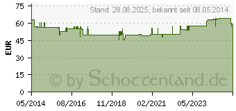 Preistrend fr UNILIPON 600 Infusionslsungskonzentrat (04645277)