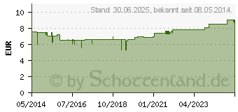 Preistrend fr MANDELL kaltgepresst (04645478)