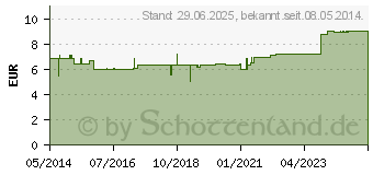 Preistrend fr SONNENBLUMENL kaltgepresst (04645484)