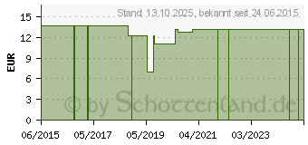 Preistrend fr UROSID Urindr.Sys.2l 120 cm klarer Schl. (04646259)